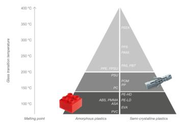 对于超声波焊接哪些是可焊塑料？